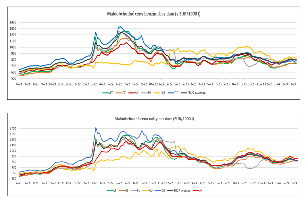 Grafické znázornenie vývoja priemernej maloobchodnej ceny benzínu a nafty bez daní od polovice roka 2021 do súčasnosti v SR, Českej republike, Maďarsku, Poľsku, Rakúsku, Nemecku a priemer cien v EÚ27. Podrobnejší opis grafov sa nachádza v nasledujúcom texte.
