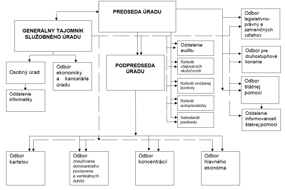 obrázok schémy organiz.