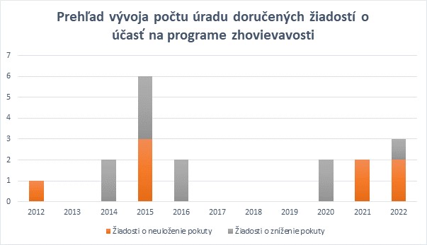 Graf vývoja počtu doručených žiadostí o účasť na programe zhovievavosti - Graf znázorňuje nasledujúce počty úradu doručených žiadostí o neuloženie pokuty a žiadostí o zníženie pokuty na základe programu zhovievavosti v jednotlivých rokoch od roku 2012  do roku 2022: v roku 2012 prijal 1 žiadosť o neuloženie pokuty; v roku 2013 neprijal žiadnu žiadosť; v roku 2014 prijal 2 žiadosti o zníženie pokuty; v roku 2015 prijal 3 žiadosti o neuloženie pokuty a zároveň 6 žiadostí o zníženie pokuty; v roku 2016 prijal 2 žiadosti o zníženie pokuty; v rokoch 2017 až 2019 neprijal žiadnu žiadosť; v roku 2020 prijal 2 žiadosti o zníženie pokuty; v roku 2021 prijal 2 žiadosti o neuloženie pokuty; v roku 2022 prijal 2 žiadosti o neuloženie pokuty a 3 žiadosti o zníženie pokuty.