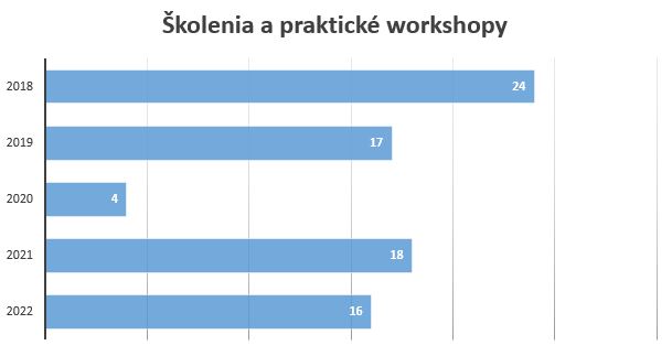 Grafické znázornenie počtu školení a praktických workshopov v rokoch 2018-2022