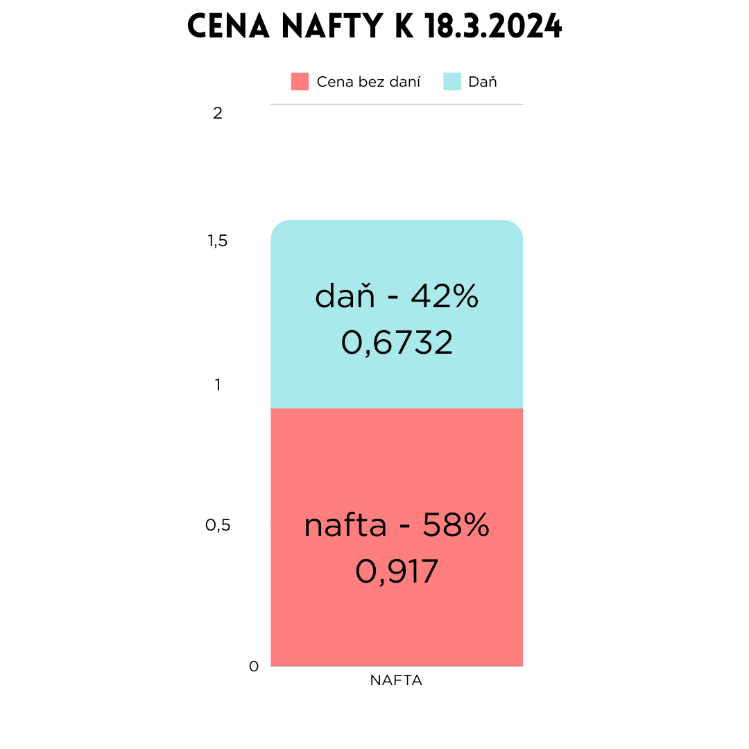 Graf vyjadrujúci zloženie konečnej ceny nafty k 18.3.2024: Celková cena nafty pozostávala z dane (0,6732 eur/l, čo je 42 % z konečnej ceny) a ceny nafty bez daní (0,917 eur/l, čo je 58 % z konečnej ceny). 