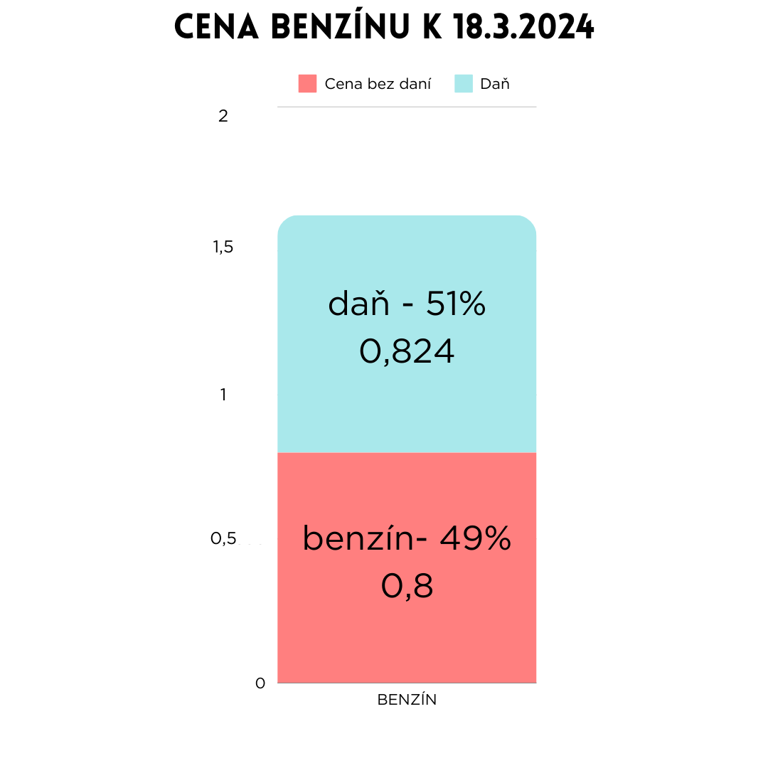 Graf vyjadrujúci zloženie konečnej ceny benzínu k 18.3.2024: Celková cena benzínu pozostávala z dane (0,824 eur/l, čo je 51 % z konečnej ceny) a ceny benzínu bez daní (0,8 eur/l, čo je 49 % z konečnej ceny). 