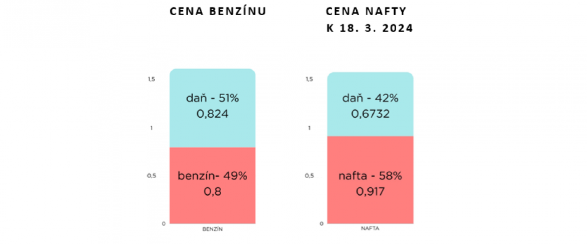 grafy zloženia konečnej ceny benzínu a nafty - bližší opis je uvedený priamo v texte